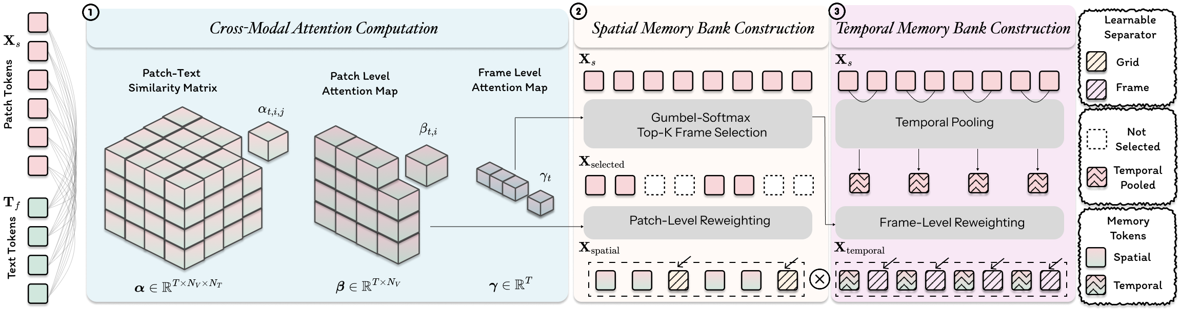 TEMP constructor — cross-modal attention, spatial and temporal memory banks