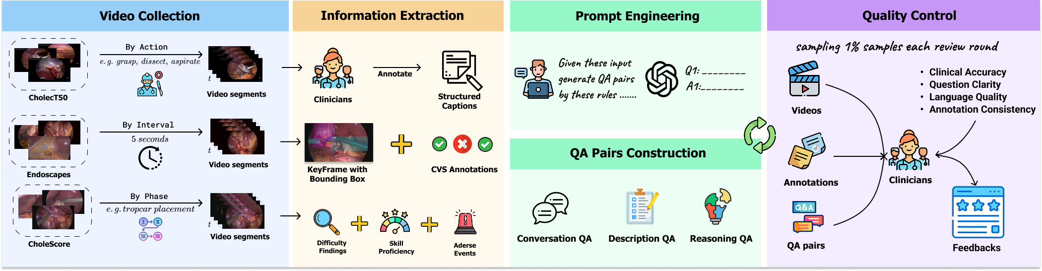 CholeVidQA-32K data curation and annotation pipeline
