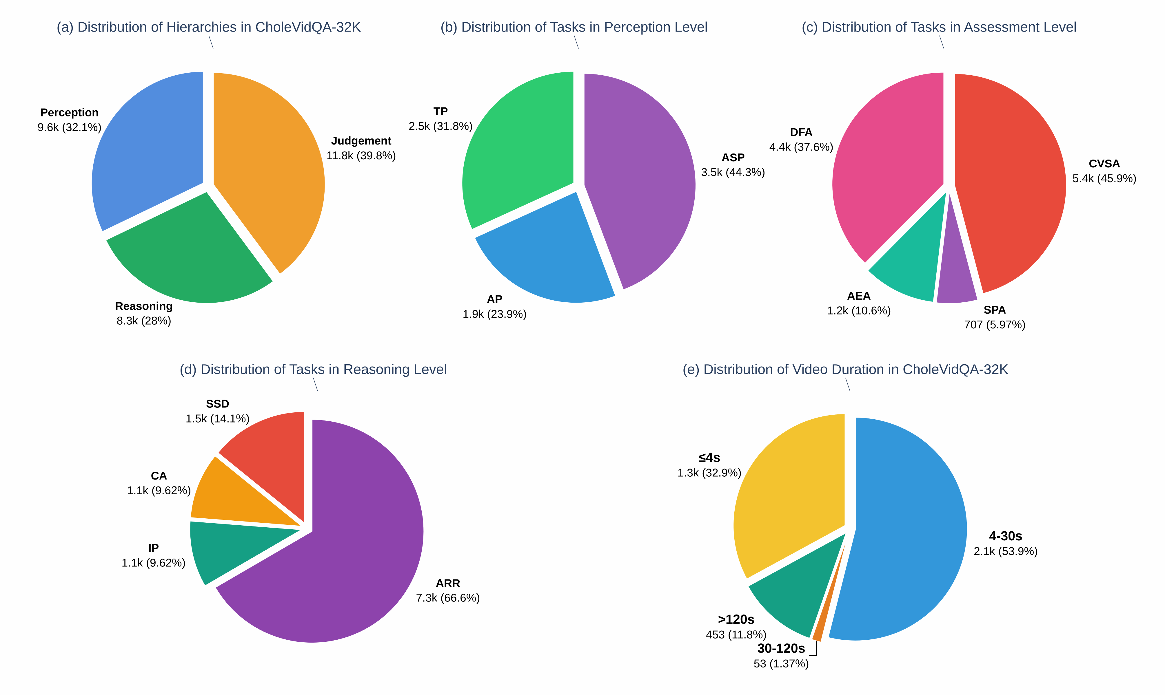 Dataset composition: task hierarchy, task types, and temporal duration
