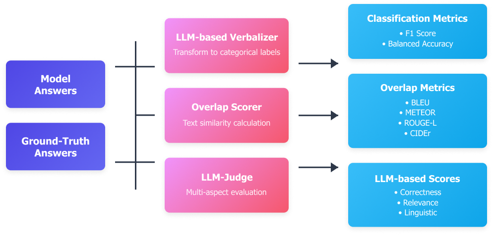 Three-tier evaluation: LLM-based verbalizer, overlap scorer, LLM judge